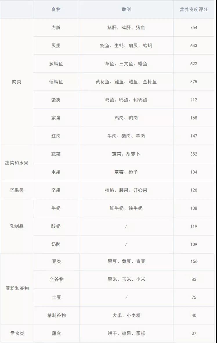 吃饱≠吃好，看看你家孩子饮食的营养密度够高(图6)